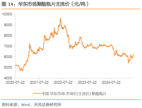 咨询下各位华东市场聚酯瓶片主流价（元吨）