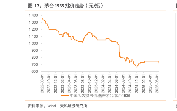 各位网友请教一下茅台 1935 批价走势（元瓶）?