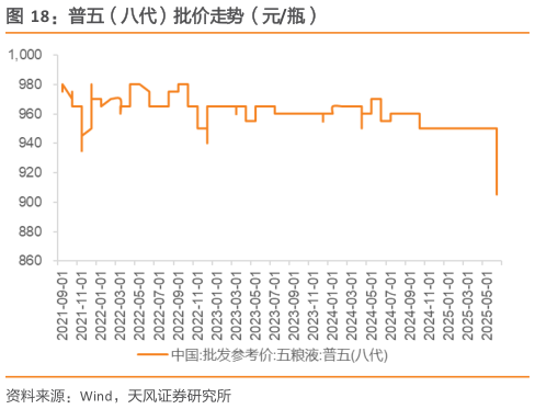 怎样理解普五（八代）批价走势（元瓶）?