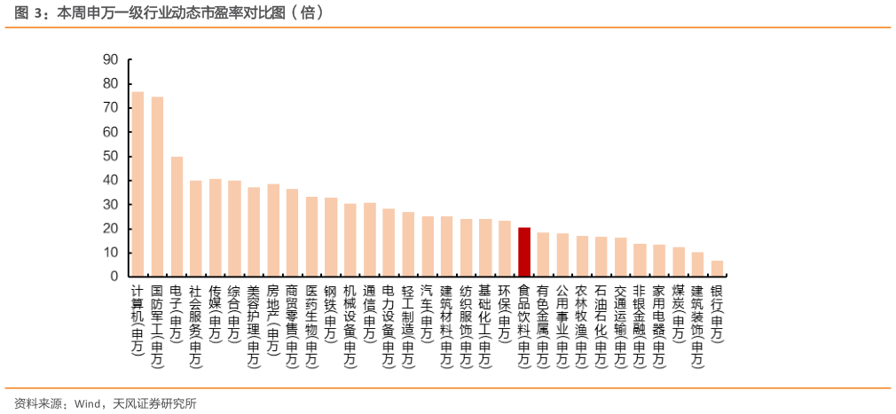 如何了解本周申万一级行业动态市盈率对比图（倍）