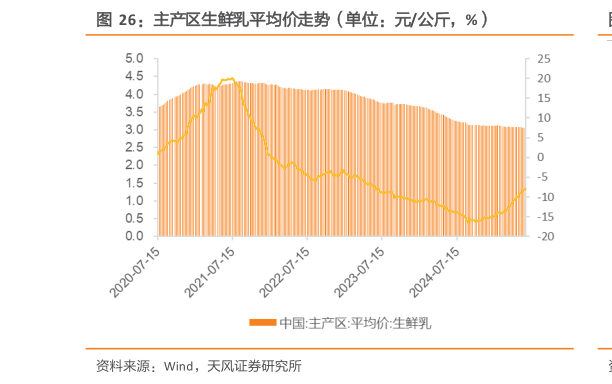 如何了解主产区生鲜乳平均价走势（单位：元公斤，%）?