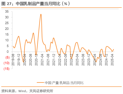 想关注一下中国乳制品产量当月同比（%）?