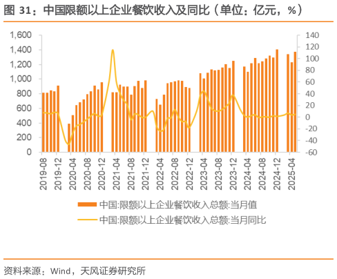 如何看待中国限额以上企业餐饮收入及同比（单位：亿元，%）?