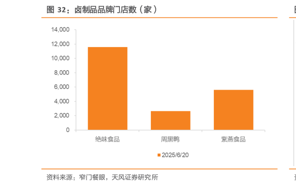 咨询下各位卤制品品牌门店数（家）?