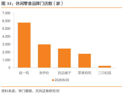 想关注一下休闲零食品牌门店数（家）?