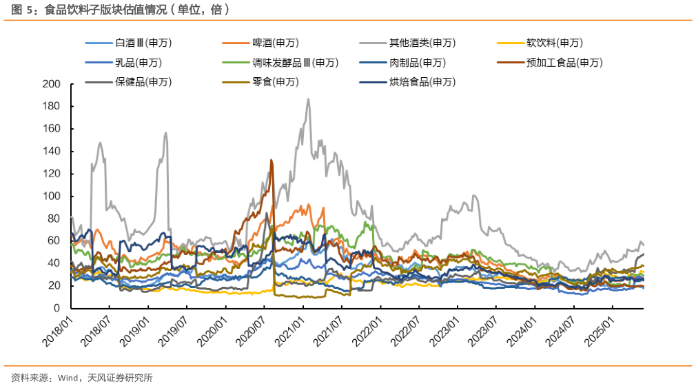 你知道食品饮料子版块估值情况（单位，倍）