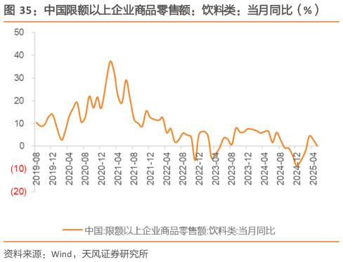 想关注一下中国限额以上企业商品零售额：饮料类：当月同比（%）?