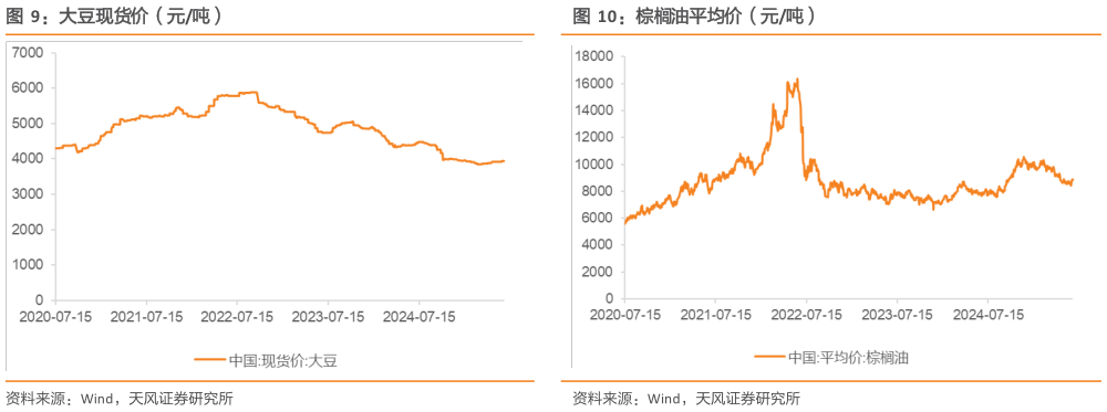 我想了解一下大豆现货价（元吨）