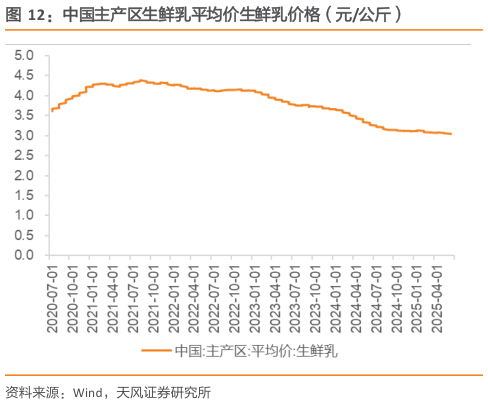想问下各位网友中国主产区生鲜乳平均价生鲜乳价格（元公斤）