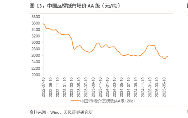 如何了解中国瓦楞纸市场价 AA 级（元吨）
