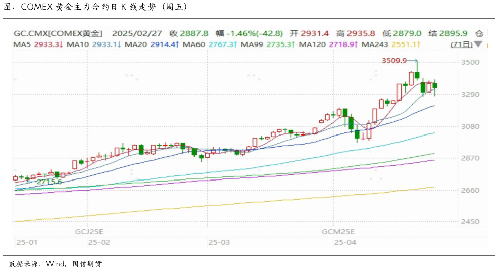 我想了解一下图：COMEX 黄金主力合约日 K 线走势（周五）