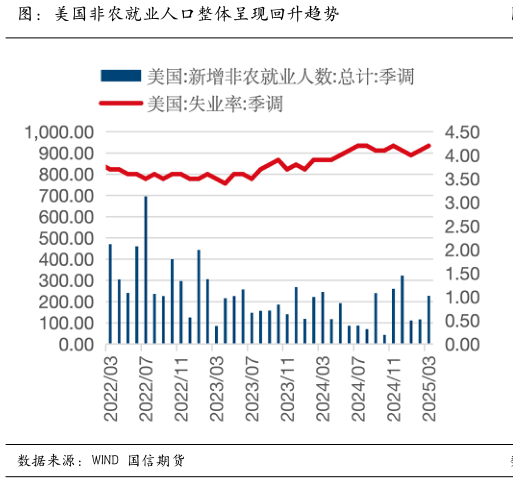 如何了解图：美国非农就业人口整体呈现回升趋势