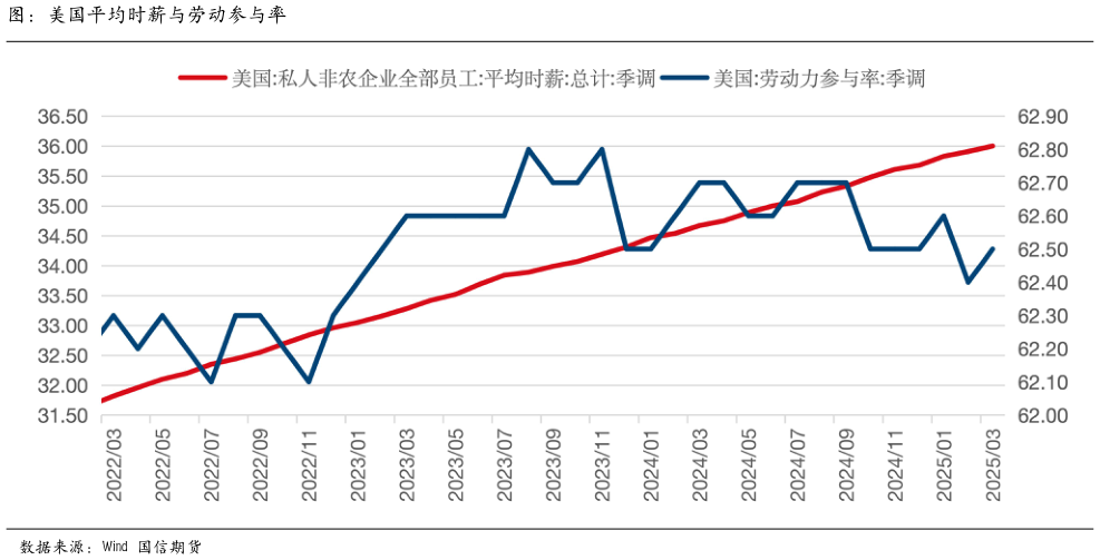 我想了解一下图：美国平均时薪与劳动参与率
