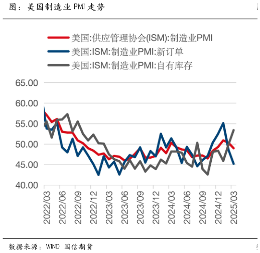 咨询下各位图：美国制造业 PMI 走势