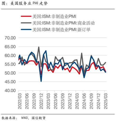 如何解释图：美国服务业 PMI 走势