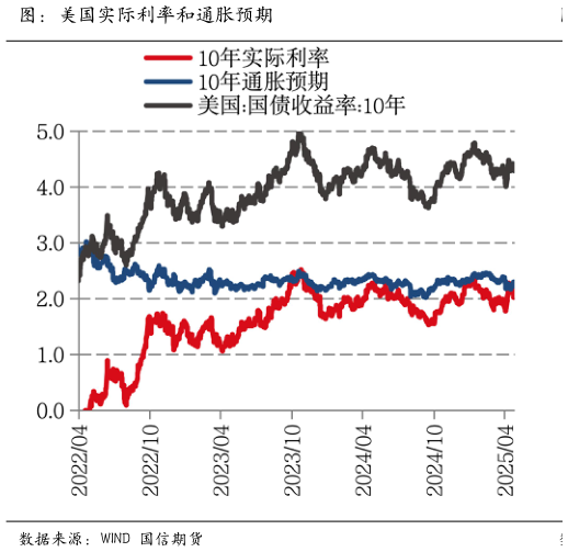 我想了解一下图：美国实际利率和通胀预期