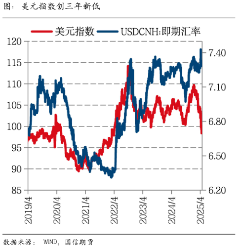 如何了解图：美元指数创三年新低