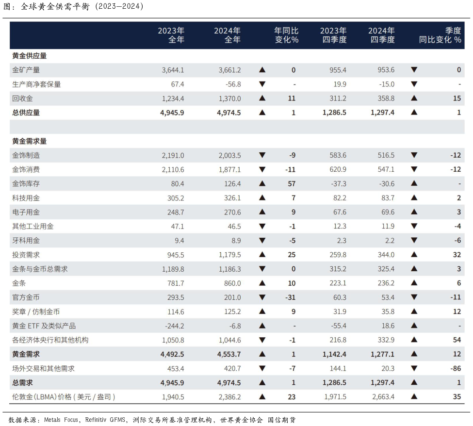 谁知道图：全球黄金供需平衡（2023-2024）