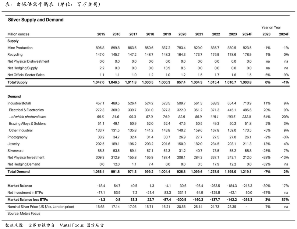 如何了解表：白银供需平衡表（单位：百万盎司）