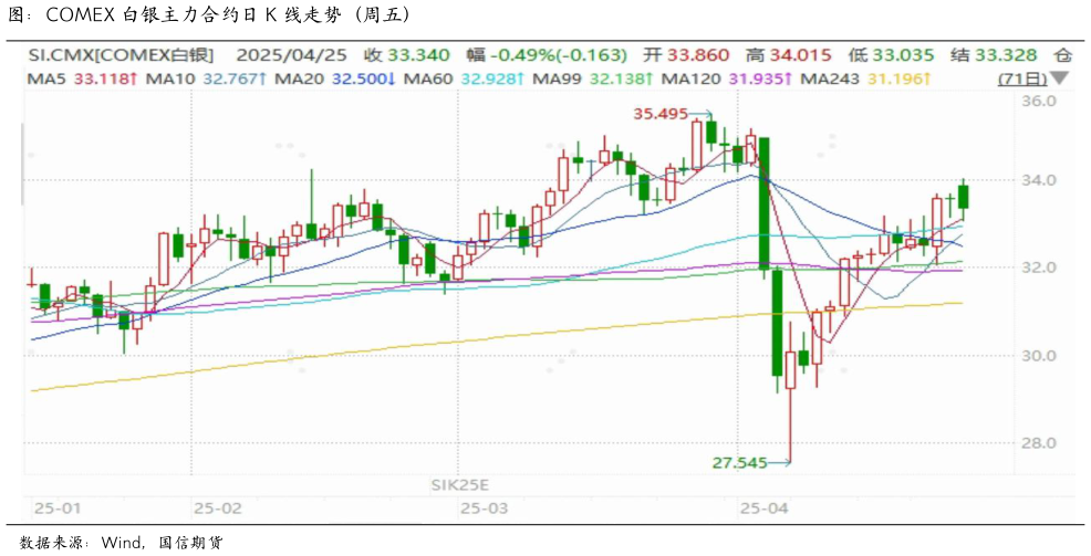 你知道图：COMEX 白银主力合约日 K 线走势（周五）