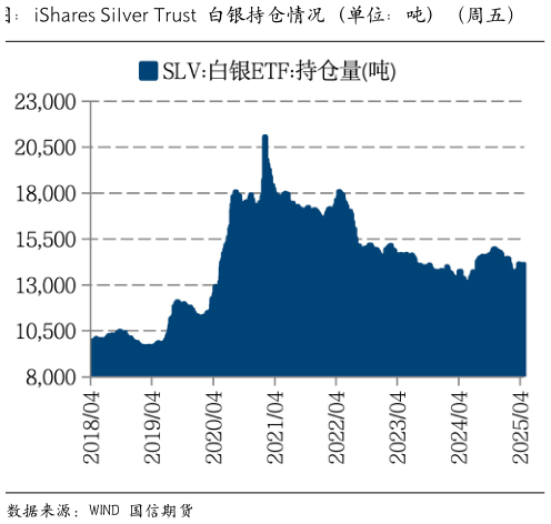 咨询下各位图：iShares Silver Trust 白银持仓情况（单位：吨）（周五）