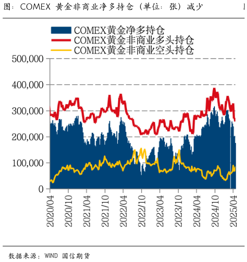 想问下各位网友图：COMEX 黄金非商业净多持仓（单位：张）减少