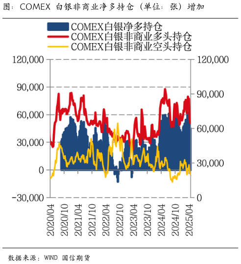怎样理解图：COMEX 白银非商业净多持仓（单位：张）增加