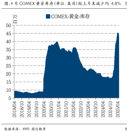 请问一下图：4 月 COMEX 黄金库存（单位：盎司）较上月末减少约 4.8% 图：COMEX 白银库存（单位：盎司 较上月末增加约 4.7%