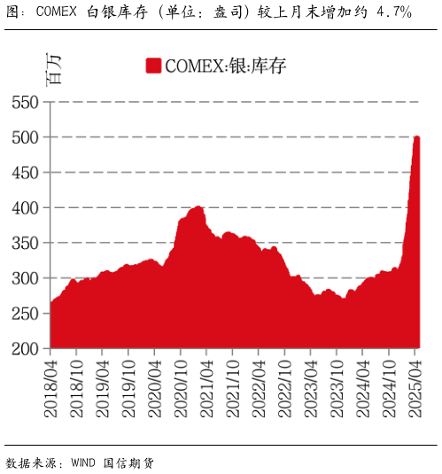 想关注一下图：COMEX 白银库存（单位：盎司 较上月末增加约 4.7%
