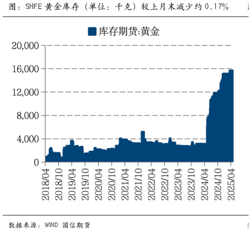 一起讨论下图：SHFE 黄金库存（单位：千克）较上月末减少约 0.17%