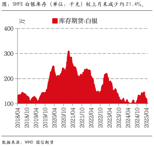 一起讨论下图：SHFE 白银库存（单位：千克）较上月末减少约 21.4%。