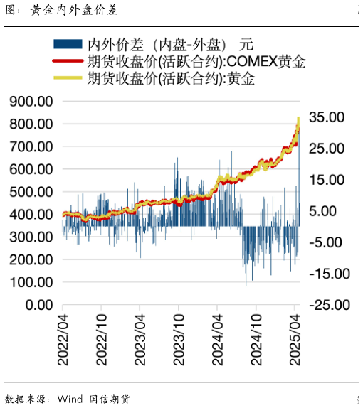 各位网友请教一下图：黄金内外盘价差