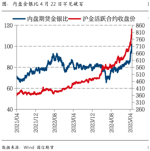如何了解图：内盘金银比 4 月 22 日罕见破百