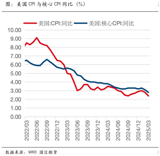 谁能回答图：美国 CPI 与核心 CPI 同比（%）