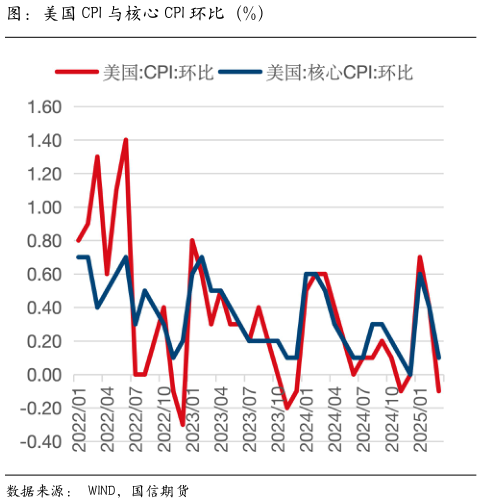 谁能回答图：美国 CPI 与核心 CPI 环比（%）