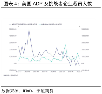 你知道美国 ADP 及挑战者企业裁员人数