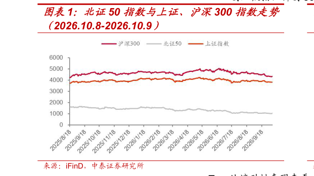 咨询大家北证50 指数与上证、沪深300 指数走势
