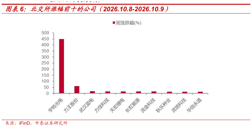 如何了解北交所涨幅前十的公司（2026.10.8-2026.10.9）