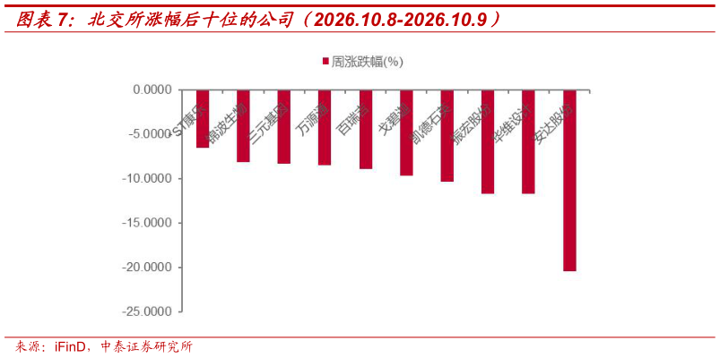 怎样理解北交所涨幅后十位的公司（2026.10.8-2026.10.9）