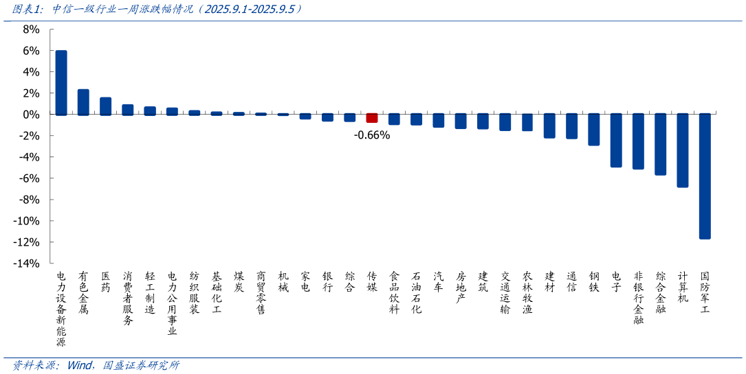 如何了解中信一级行业一周涨跌幅情况（2025.9.1-2025.9.5）