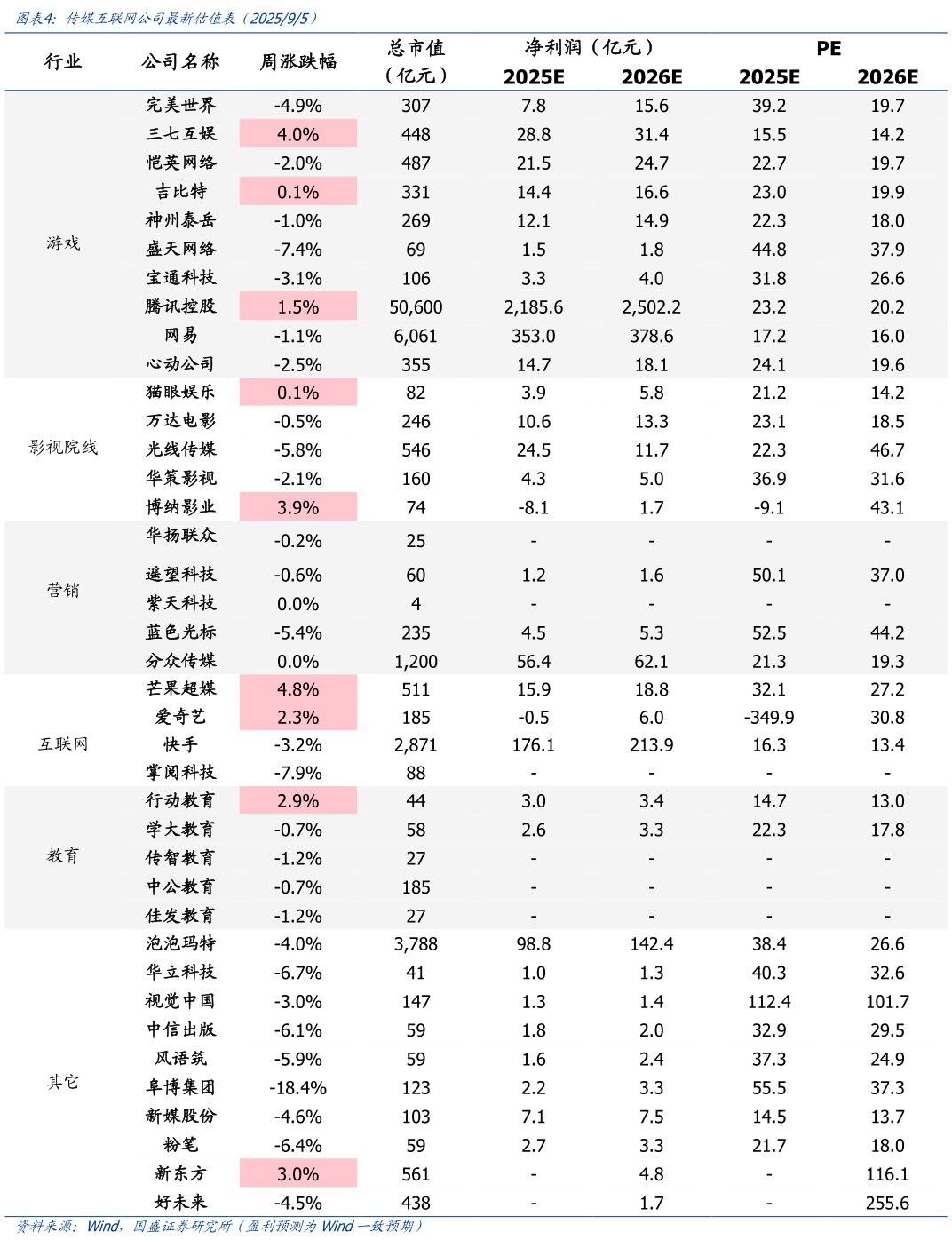 如何才能传媒互联网公司最新估值表（202595）