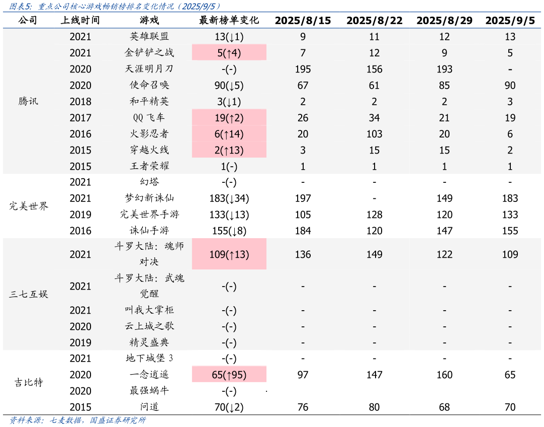 如何解释重点公司核心游戏畅销榜排名变化情况（202595）