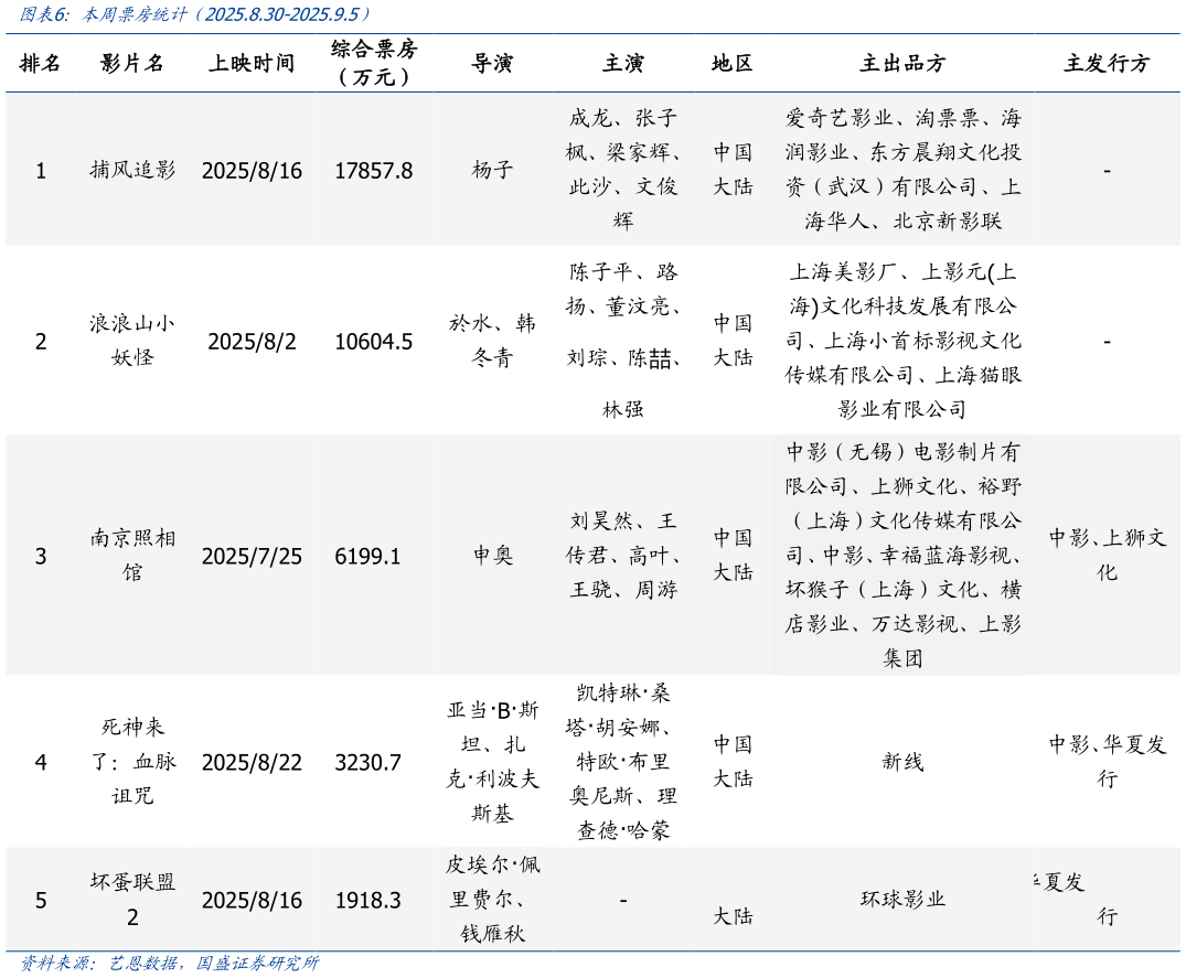 如何才能本周票房统计（2025.8.30-2025.9.5）