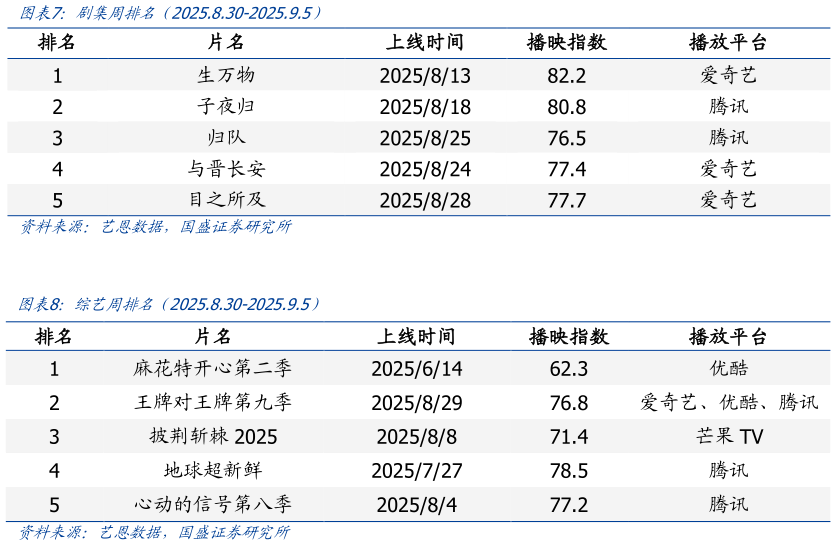 谁知道剧集周排名（2025.8.30-2025.9.5） 综艺周排名（2025.8.30-2025.9.5）