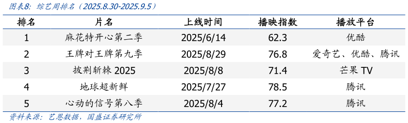 如何解释综艺周排名（2025.8.30-2025.9.5）