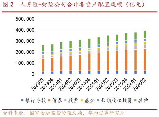 咨询大家人身险财险公司合计各资产配置规模（亿元）