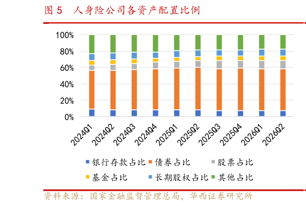 你知道人身险公司各资产配置比例