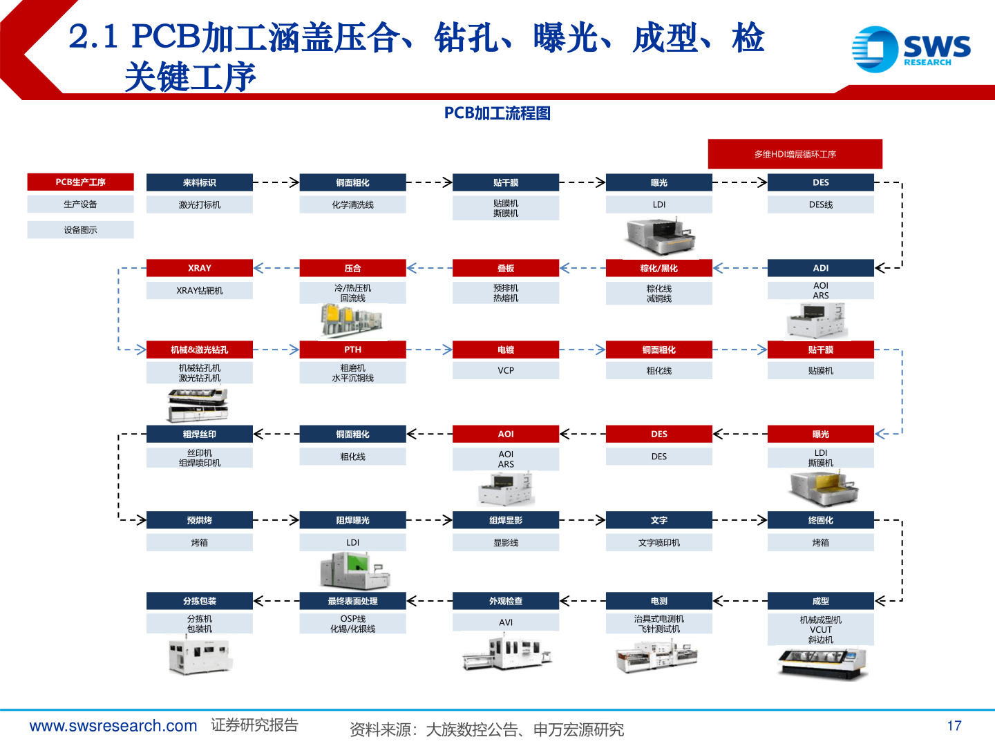 如何看待2.1 PCB加工涵盖压合、钻孔、曝光、成型、检