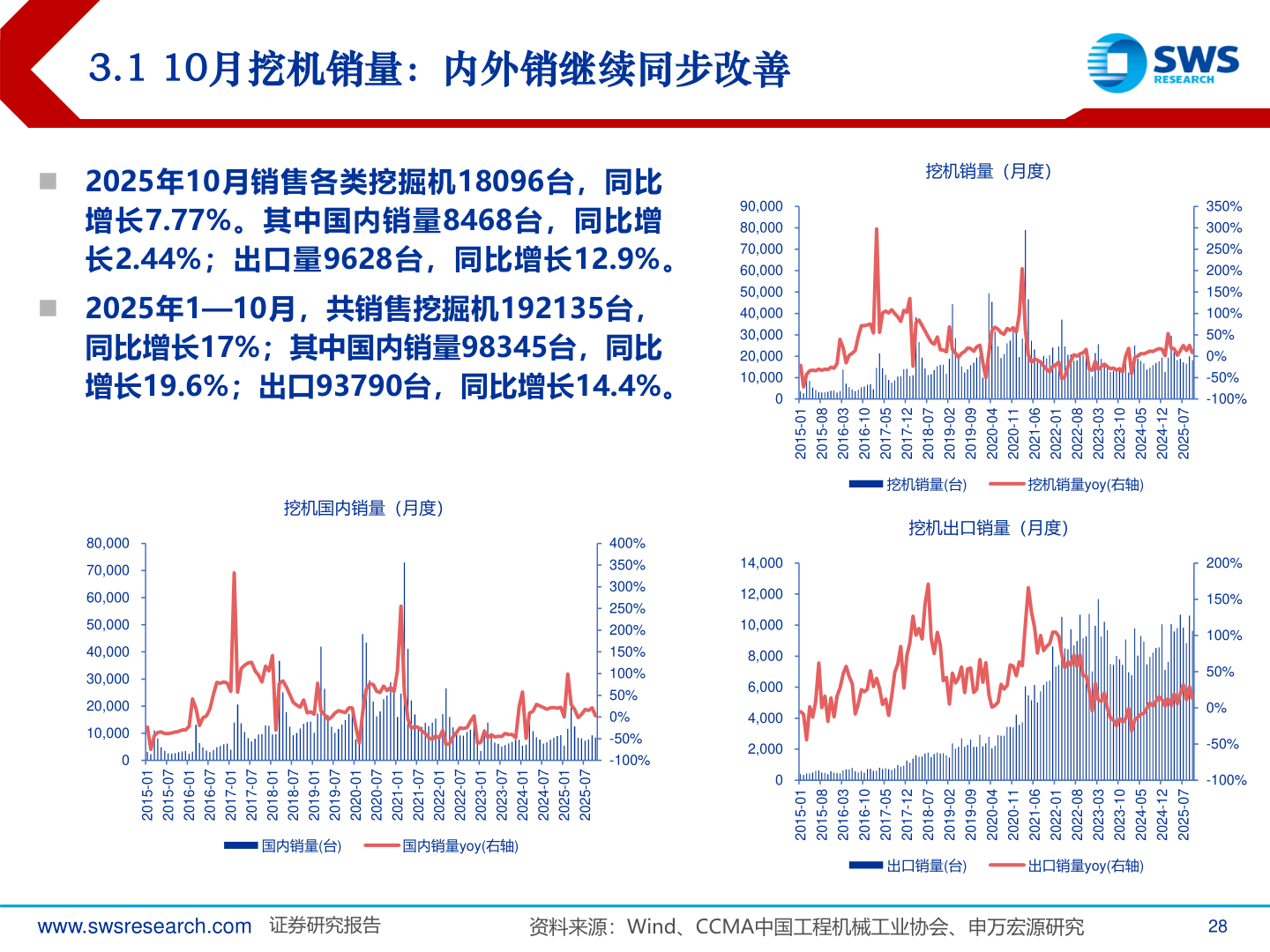想关注一下3.1 10月挖机销量：内外销继续同步改善