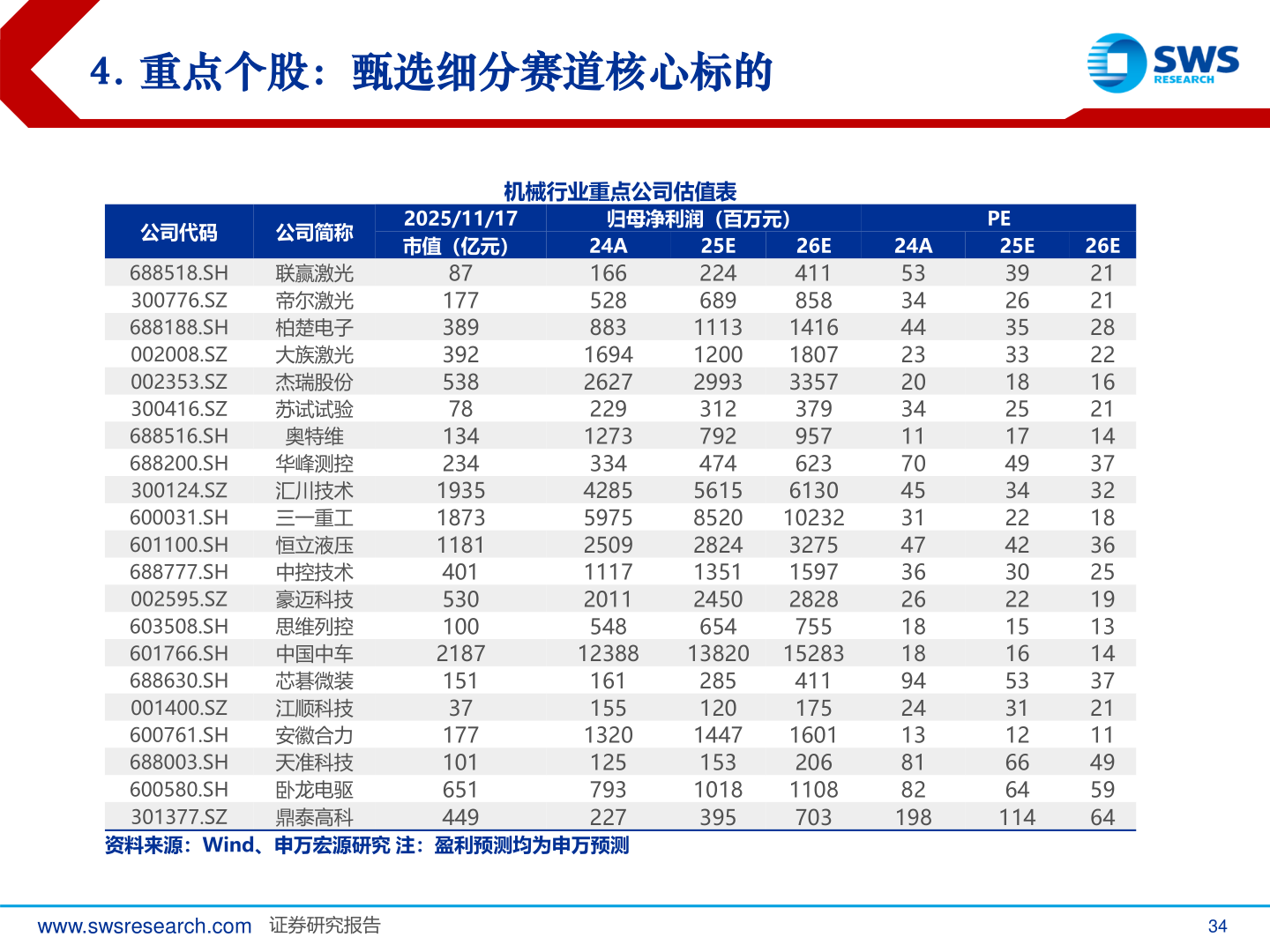 各位网友请教一下4. 重点个股：甄选细分赛道核心标的